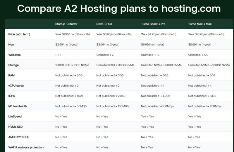 A2 Hosting plans